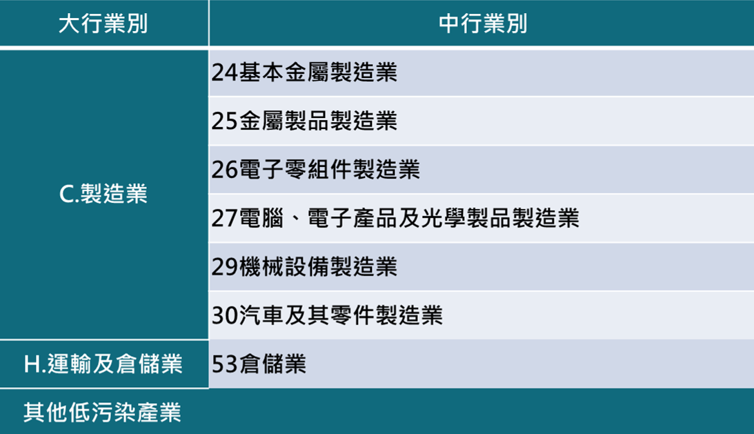 新市園區引進產業類別